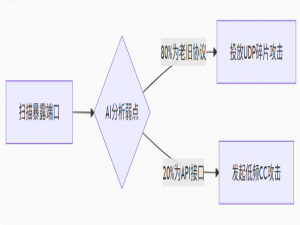 2025年服务器僵尸攻防战：从AI勒索到量子免疫，构建下一代“数字抗体”