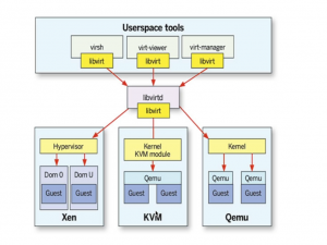 解析云计算虚拟化基石：KVM、QEMU与Libvirt的协同_libvirt、qemu、kvm三者的关系是什么?