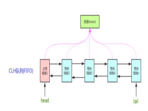 Java并发编程第六篇（AQS设计理念与源码解析）