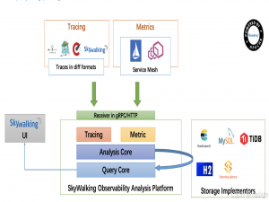 详解最新链路追踪skywalking框架介绍、架构、环境本地部署&配置、整合微服务springcloudalibaba 、日志收集、自定义链路追踪、告警等