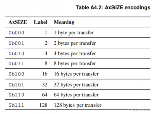 【AMBA】AXI总线中的AXLEN、AXSIZE、AXBURST和4K边界_axi size