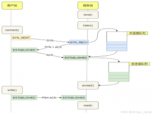 TCP 半连接队列和全连接队列详解(结合 Linux 2.6.32 内核源码分析)_linux查看全连接和半连接