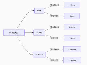Rust 异步生态实战：Tokio 调度、Pin/Unpin 与零拷贝 I/O