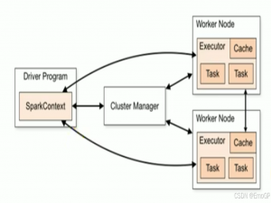 Spark运行架构
