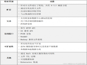 SeaweedFS 全解析：从入门到集群部署，横向对比与核心原理一网打尽（上）_seaweedfs s3
