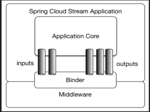 Spring Cloud Stream集成RocketMQ（kafka/rabbitMQ通用）_spring cloud stream rocketmq