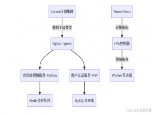PHP接单涨薪系列（六十三）：千万级合同秒级响应，K8s弹性调度实战