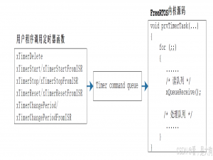 单片机，FreeRtos操作系统软件定时器(Software Timer)原理及其应用！！！_freertos可以用定时器中断 唤醒线程