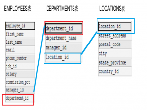 MySQL多表查询中的笛卡尔积问题