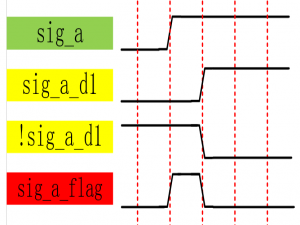 Verilog边沿检测(同步上升沿、下降沿、双边沿检测)_verilog上升沿检测