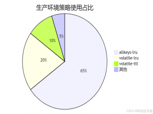 Redis内存淘汰策略大揭秘:6种算法+实战配置，拯救你的内存危机_redis淘汰算法