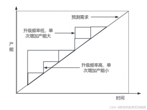运作管理学习笔记4-产能规划