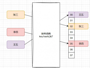 【重学数据结构】哈希表 Hash