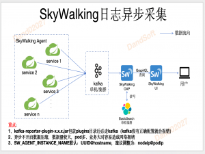 SkyWalking集成Kafka实现日志异步采集经验总结_skywalking kafka
