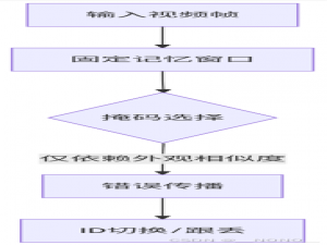 Zero-Shot TrackingT0：对象分割+运动感知记——当“切万物”武士学会运动记忆，目标跟踪稳如老狗