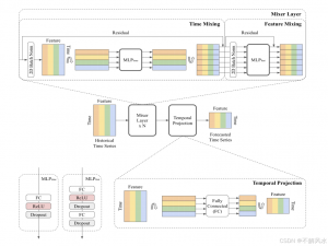 【论文阅读】TSMixer：An All-MLP Architecture for Time Series Fore-casting用于时间序列预测的全mlp架构_tsmixer: an all-mlp architecture for time series f