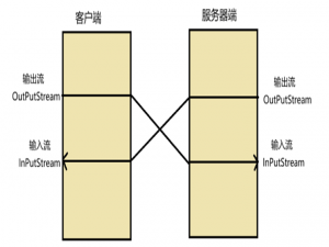 【Java】网络编程(Socket)_java socket编程