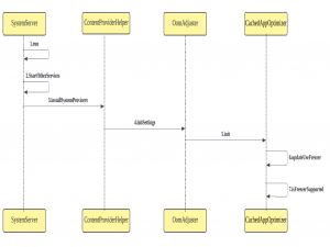 Android 14进程冻结流程总结并解决相关问题_android进程冻结