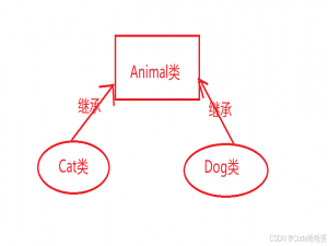 【Java 学习】Java抽象类详解：从理论到实践，带你迈向面向对象的深度思考！_java抽象的思想实践