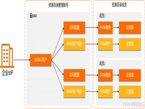 阿里云SSO和RAM权限控制及TLS安全设计实践_aliyun 企业账户权限体系
