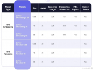 一文读懂 Qwen3 最新开源的 Embedding 和 Rerank 模型优势！_qwen embedding api申请