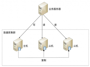 分布式数据库中间件ShardingSphere