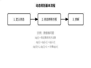 算法学习笔记：21.动态规划——从原理到实战，涵盖 LeetCode 与考研 408 例题