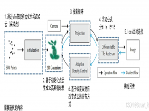 3DGS：3D Gaussian Splatting for Real-Time Radiance Field Rendering 论文解读