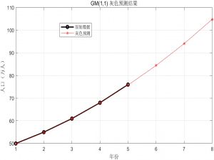 数学建模学习——MATLAB模型