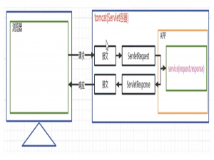 Javaweb - 10.5 HttpServletRequest 和 HttpServletResponse