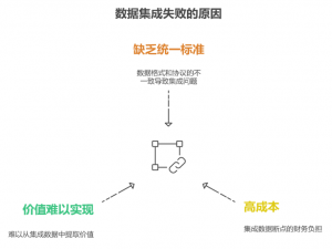 数据集成难在哪？制造企业该怎么做？
