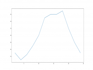 Python大数据-matplotlib.pyplot初步使用