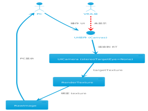 【Unity笔记】OpenXR 之VR串流开发笔记：通过RenderTexture实现仅在PC端展示UI，在VR眼镜端隐藏UI