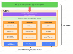 webrtc整体架构_webrtc 框架流程