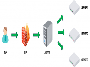 负载均衡：提升业务性能的关键技术