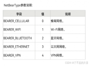 HarmonyOS NEXT-订阅网络状态变化&RCP访问网络_harmony os rcp