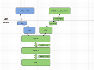 Linux 无线网络驱动开发 之 子系统源码框架（nl80211、cfg80211、mac80211）_linux wifi驱动框架