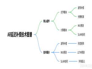 AR眼镜的光学透视延迟补偿：姿态预测与像素偏移的算法研究_AR显示像素偏移解决方案