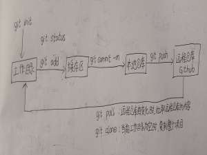 Github上传文件流程图