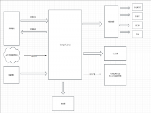 【嵌入式Linux】基于ARM-Linux的zero2平台的智慧楼宇管理系统项目