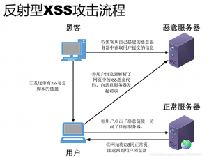 XSS（跨站脚本）