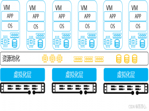（云计算）华为HCIP全笔记——FusionCompute篇（二）FC计算虚拟化：CNA介绍、GPU虚拟化、GPU直通技术、内存复用、NUMA亲和度调度、虚拟机HA、IMC策略...