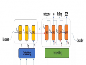 NLP：seqtoseq英译法案例