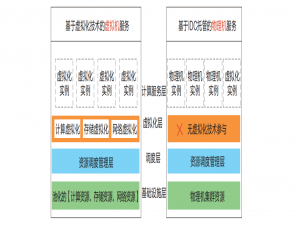【弹性计算】弹性裸金属服务器和神龙虚拟化（一）：功能特点_神龙裸金属服务器如何实现虚拟化与物理机的融合