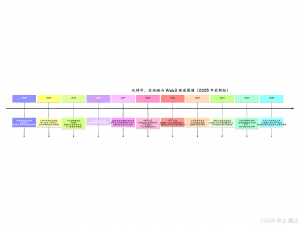 区块链、比特币与Web3：一文弄懂三者的关系