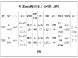 FPGA实现CameraLink视频解码转SDI输出，基于LVDS+GTX架构，提供2套工程源码和技术支持_cameralink fpga解码