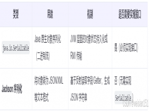 Java WEB技术-序列化和反序列化认识（SpringBoot的Jackson序列化行为？如何打破序列化过程的驼峰规则？如何解决学序列化循环引用问题？）