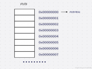 【C/C++】一文带你彻底玩转C/C++中的指针！(万字解读，非常详细！适合初学者或老手回顾)_c++指针