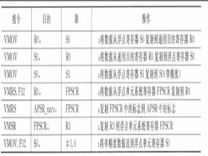 ARM体系架构学习之指令集_arm架构指令集