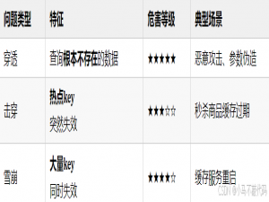 Redis + SpringBoot：缓存穿透解决方案实战